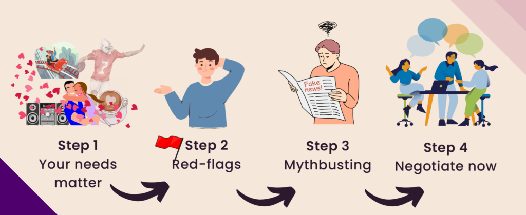 4 milestones on the Divorce Road: Step 1 your needs matter - Step 2 Red-flags - Step 3 Mythbusting - Step 4 Negotiate Now